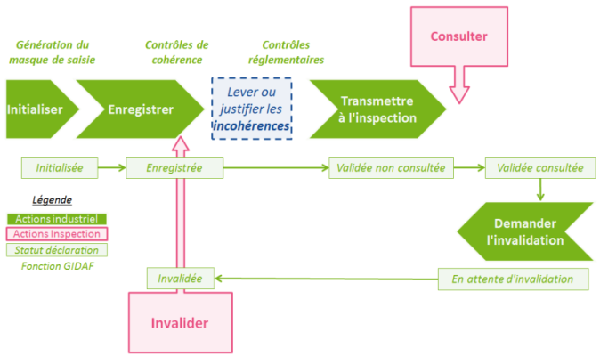 Cycle de vie d'une déclaration : étapes et états