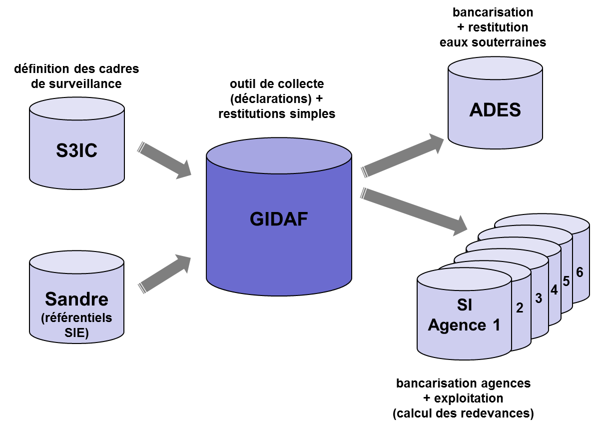 Interaction du sytème GIDAF avec d'autres systèmes d'information